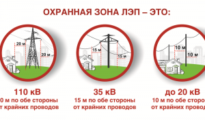 Как согласовывать строительство в Москве в охранной зоне электросетевого объекта?